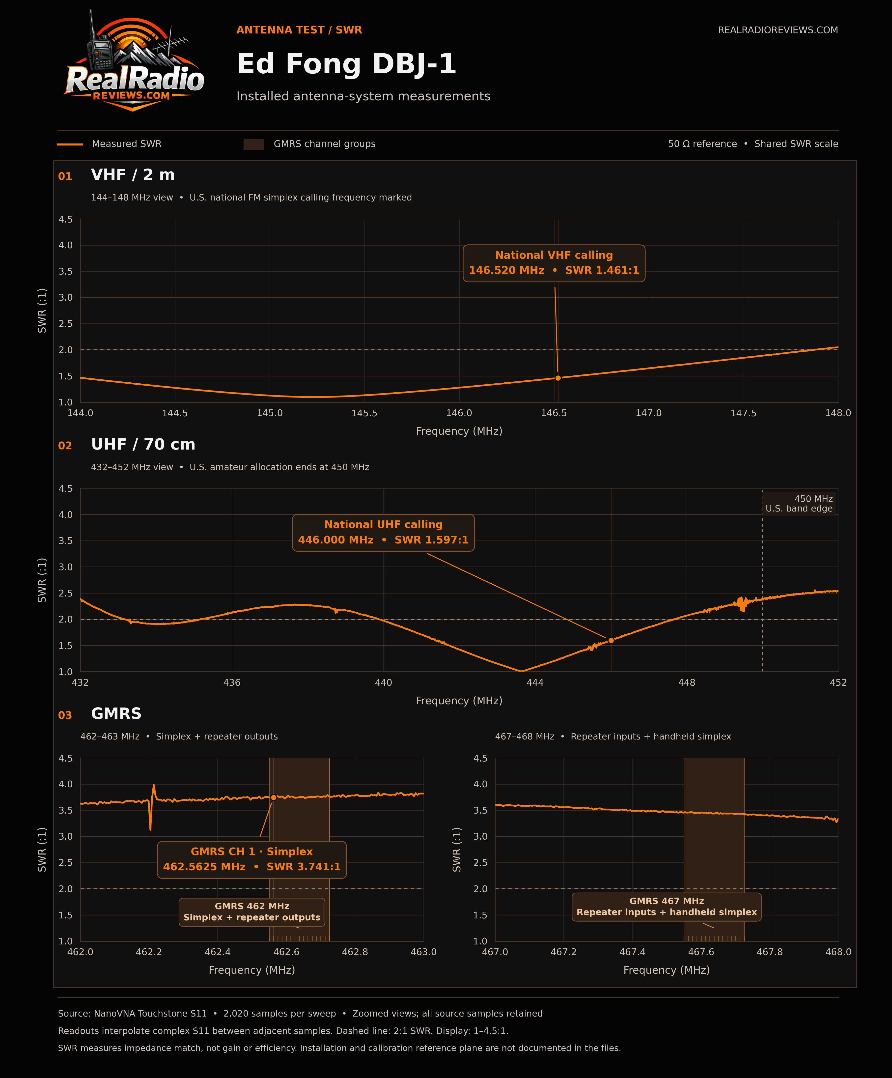 Charts of the Ed Fong DBJ-1 performance over VHF, UHF and GMRS frequencies.